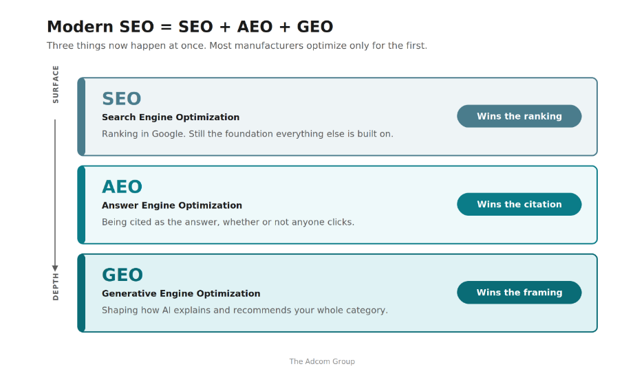  Diagram showing three stacked layers of search optimization, from surface to depth. SEO, Search Engine Optimization, wins the ranking in Google. AEO, Answer Engine Optimization, wins the citation — being named as the answer whether or not anyone clicks. GEO, Generative Engine Optimization, wins the framing — shaping how AI explains and recommends the whole category.