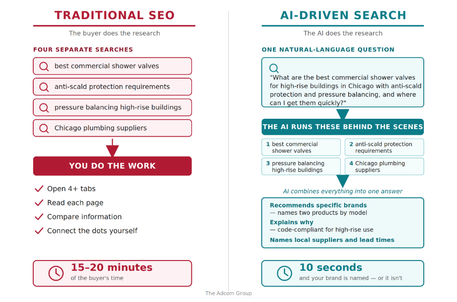 Side-by-side comparison of traditional search and AI-driven search. Traditional: four separate queries about commercial shower valves, anti-scald requirements, pressure balancing, and Chicago suppliers, requiring the buyer to open multiple tabs and compare information over 15 to 20 minutes. AI-driven: one natural-language question containing all four elements, which the AI breaks into the same four searches automatically and combines into a single answer with brand recommendations, reasoning, and supplier lead times in 10 seconds.